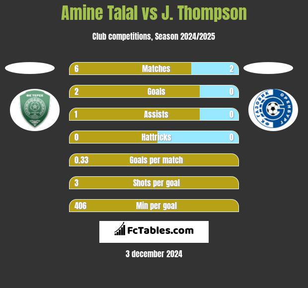 Amine Talal vs J. Thompson h2h player stats