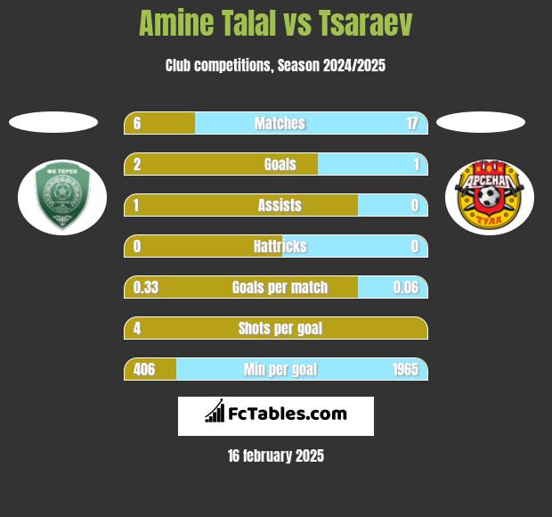 Amine Talal vs Tsaraev h2h player stats