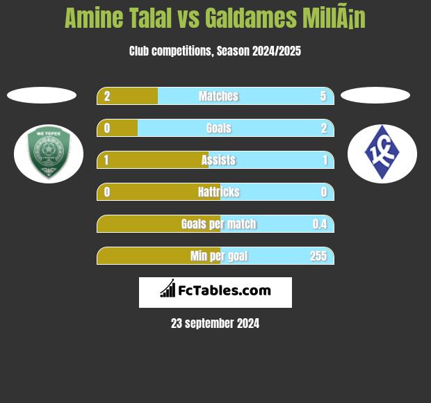 Amine Talal vs Galdames MillÃ¡n h2h player stats