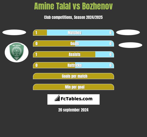 Amine Talal vs Bozhenov h2h player stats