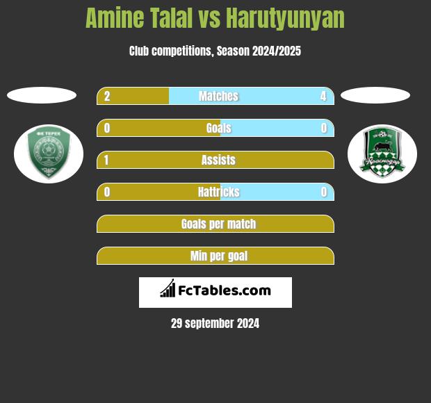 Amine Talal vs Harutyunyan h2h player stats