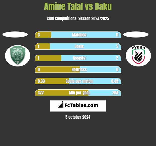 Amine Talal vs Daku h2h player stats