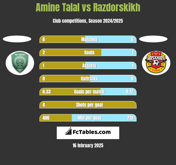 Amine Talal vs Razdorskikh h2h player stats