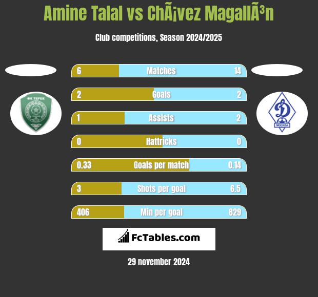 Amine Talal vs ChÃ¡vez MagallÃ³n h2h player stats