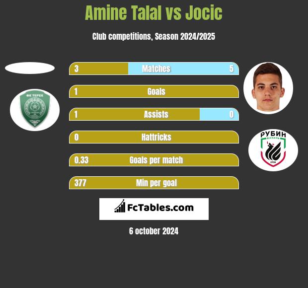 Amine Talal vs Jocic h2h player stats