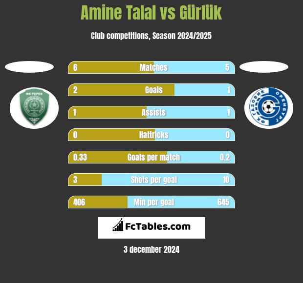 Amine Talal vs Gürlük h2h player stats