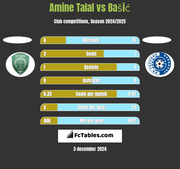 Amine Talal vs Bašić h2h player stats