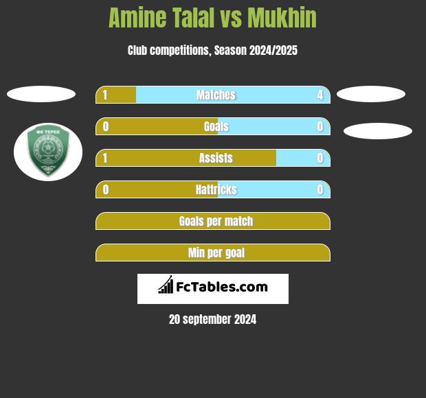 Amine Talal vs Mukhin h2h player stats