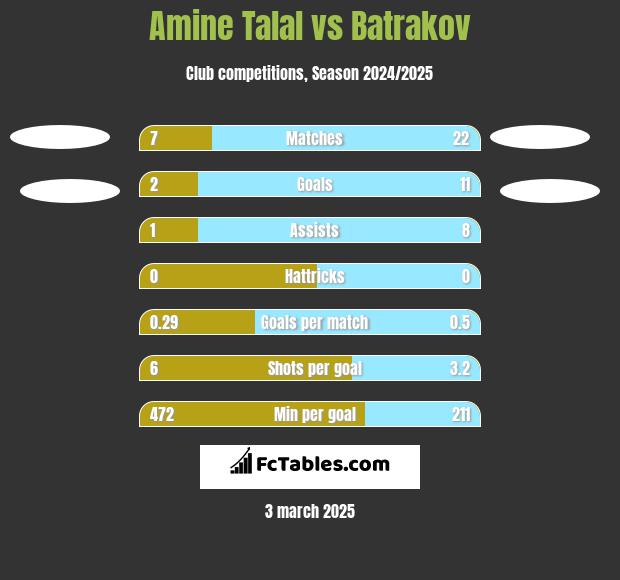 Amine Talal vs Batrakov h2h player stats