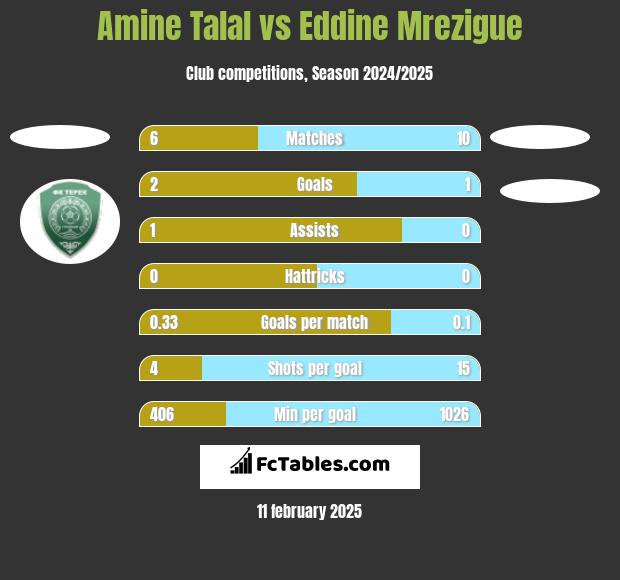 Amine Talal vs Eddine Mrezigue h2h player stats