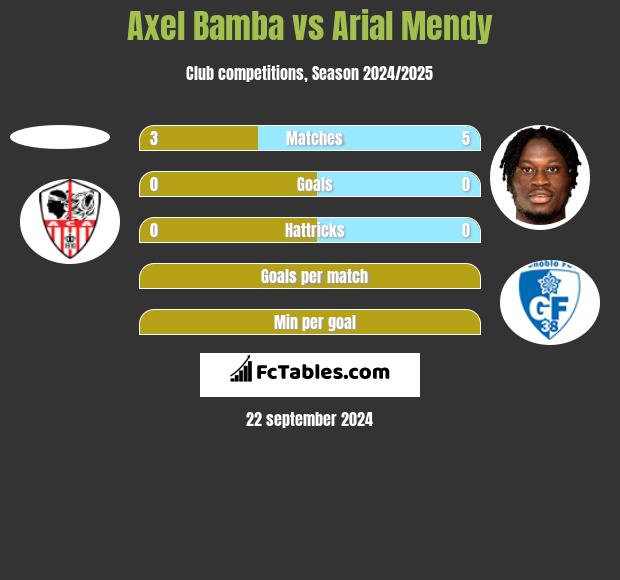 Axel Bamba vs Arial Mendy h2h player stats