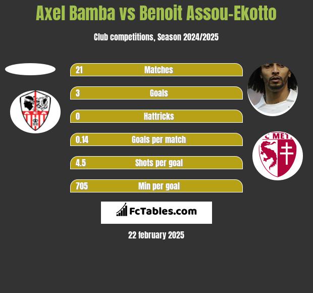 Axel Bamba vs Benoit Assou-Ekotto h2h player stats