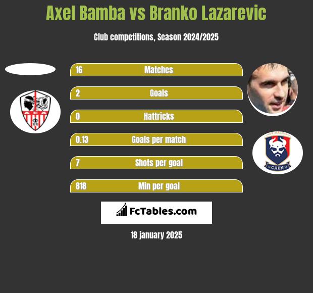 Axel Bamba vs Branko Lazarevic h2h player stats