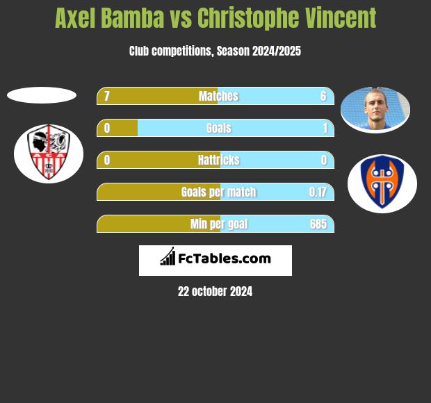 Axel Bamba vs Christophe Vincent h2h player stats