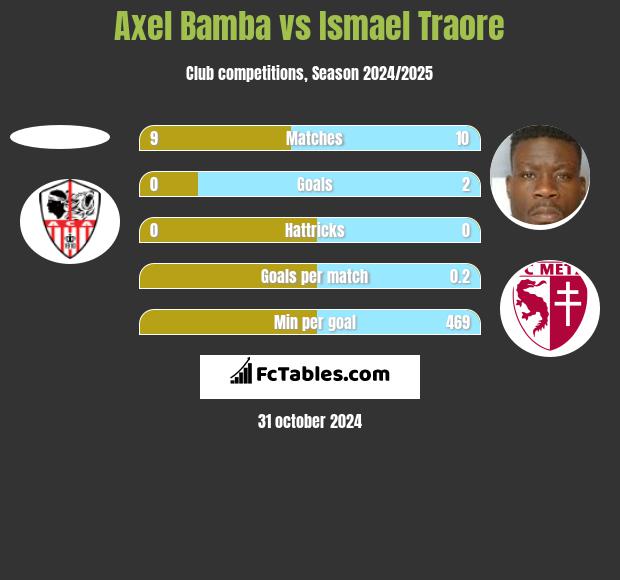 Axel Bamba vs Ismael Traore h2h player stats