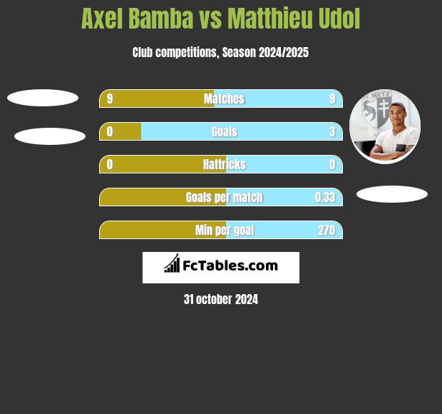 Axel Bamba vs Matthieu Udol h2h player stats