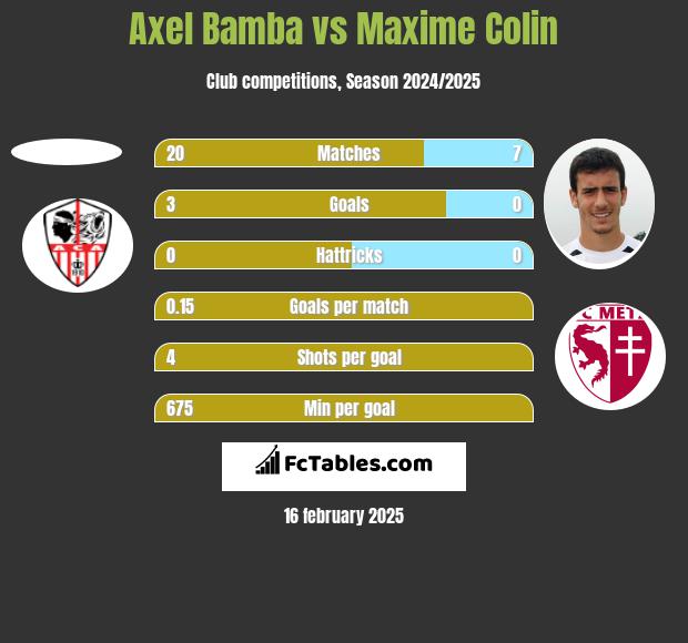 Axel Bamba vs Maxime Colin h2h player stats