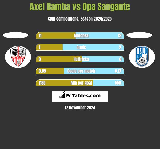 Axel Bamba vs Opa Sangante h2h player stats