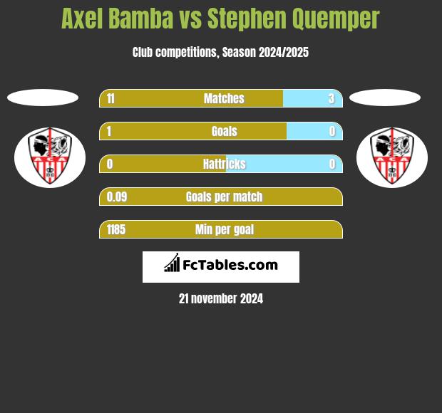 Axel Bamba vs Stephen Quemper h2h player stats