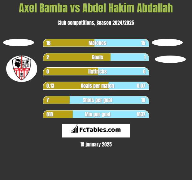 Axel Bamba vs Abdel Hakim Abdallah h2h player stats