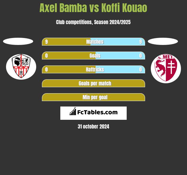 Axel Bamba vs Koffi Kouao h2h player stats