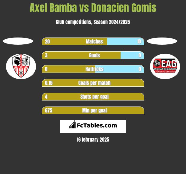 Axel Bamba vs Donacien Gomis h2h player stats