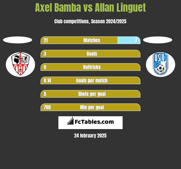 Axel Bamba vs Allan Linguet h2h player stats