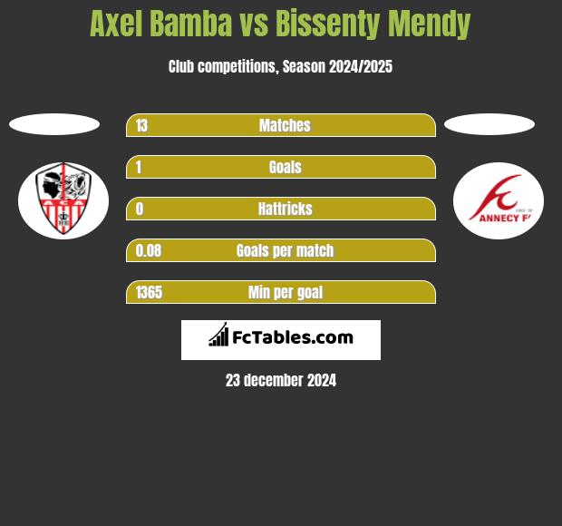 Axel Bamba vs Bissenty Mendy h2h player stats