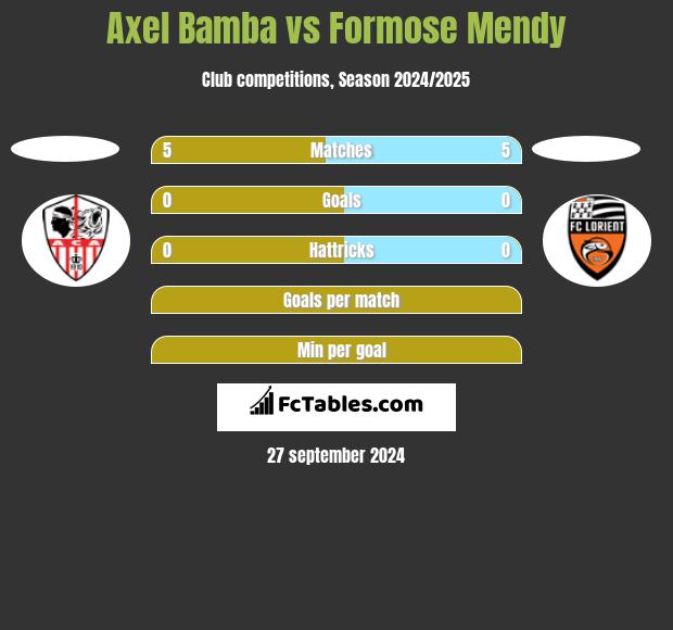 Axel Bamba vs Formose Mendy h2h player stats