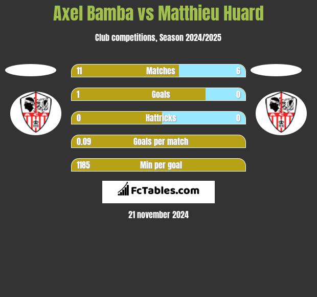 Axel Bamba vs Matthieu Huard h2h player stats