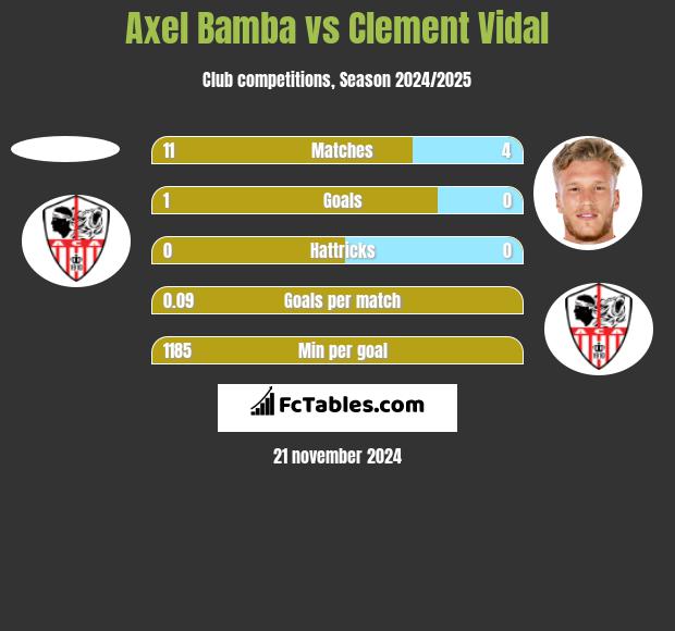 Axel Bamba vs Clement Vidal h2h player stats