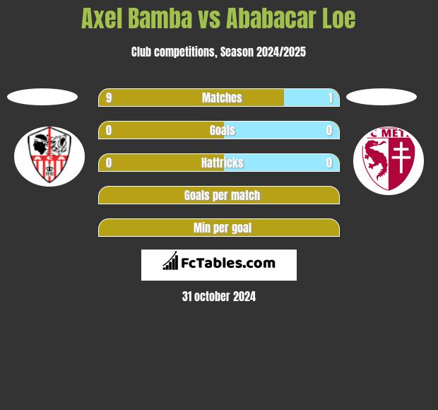 Axel Bamba vs Ababacar Loe h2h player stats