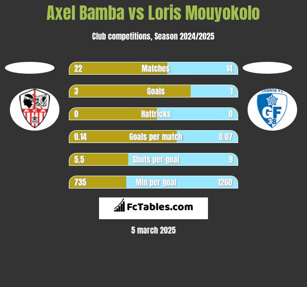 Axel Bamba vs Loris Mouyokolo h2h player stats