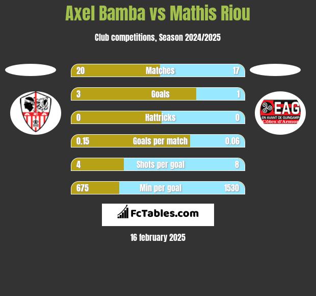 Axel Bamba vs Mathis Riou h2h player stats