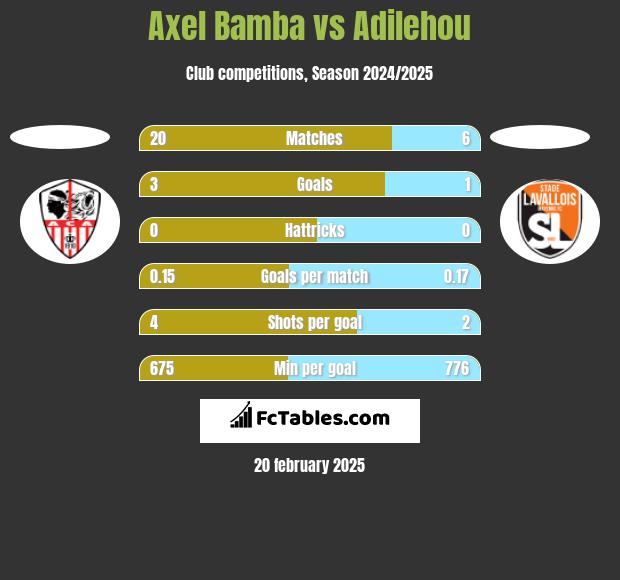 Axel Bamba vs Adilehou h2h player stats