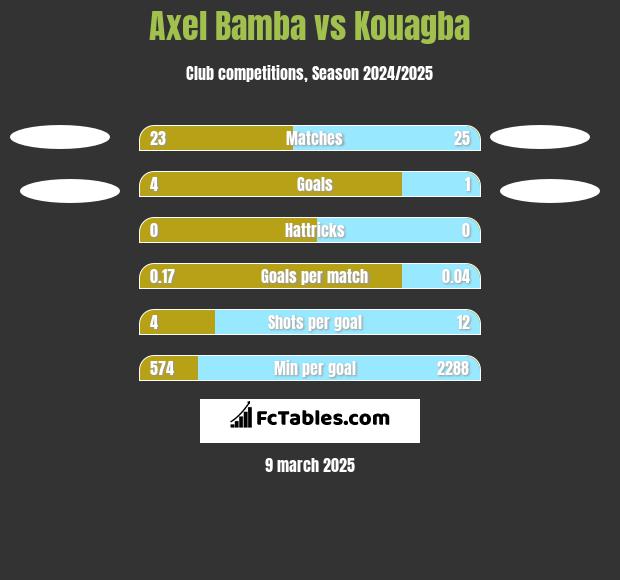 Axel Bamba vs Kouagba h2h player stats