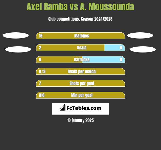 Axel Bamba vs A. Moussounda h2h player stats