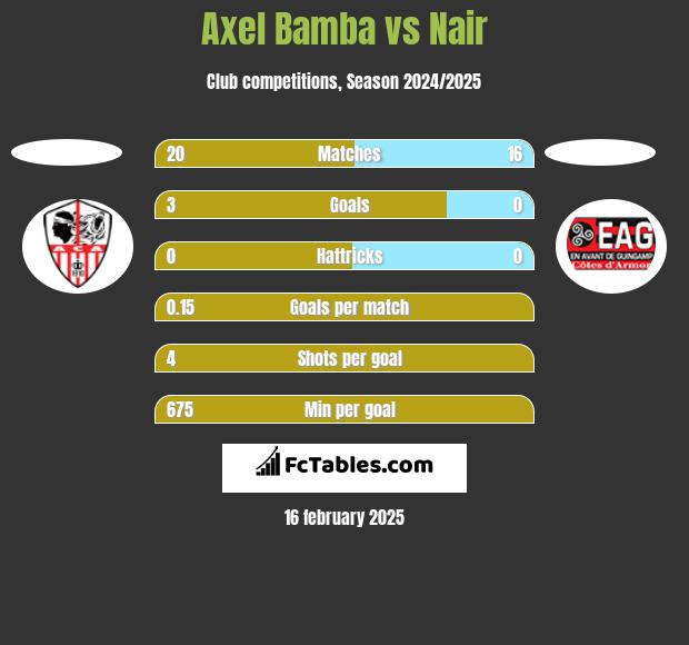 Axel Bamba vs Nair h2h player stats