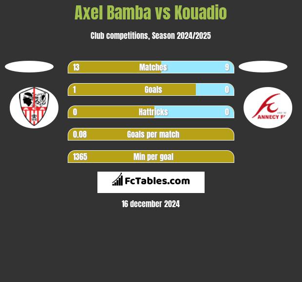 Axel Bamba vs Kouadio h2h player stats