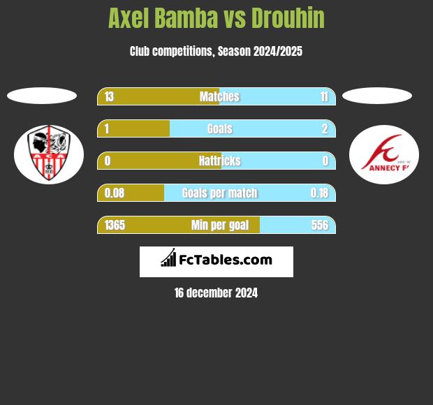 Axel Bamba vs Drouhin h2h player stats