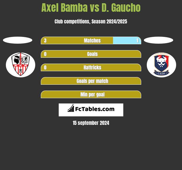 Axel Bamba vs D. Gaucho h2h player stats