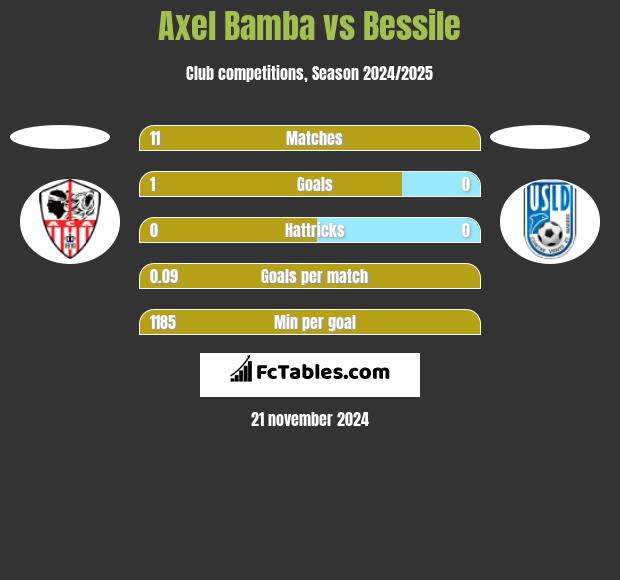 Axel Bamba vs Bessile h2h player stats