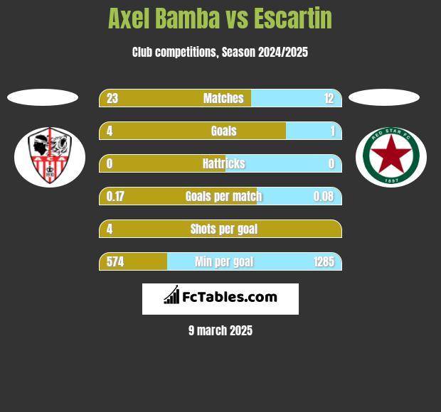 Axel Bamba vs Escartin h2h player stats