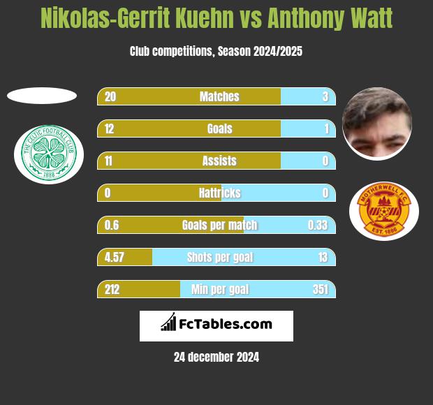 Nikolas-Gerrit Kuehn vs Anthony Watt h2h player stats