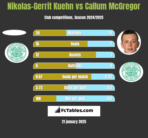 Nikolas-Gerrit Kuehn vs Callum McGregor h2h player stats