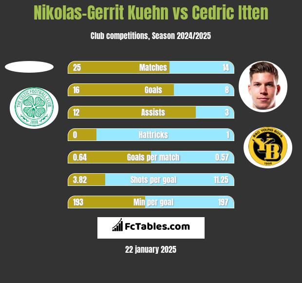 Nikolas-Gerrit Kuehn vs Cedric Itten h2h player stats