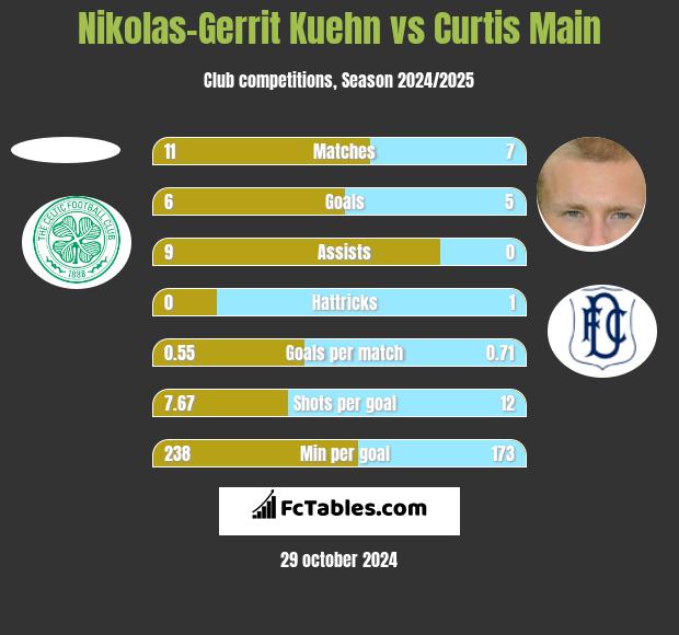 Nikolas-Gerrit Kuehn vs Curtis Main h2h player stats