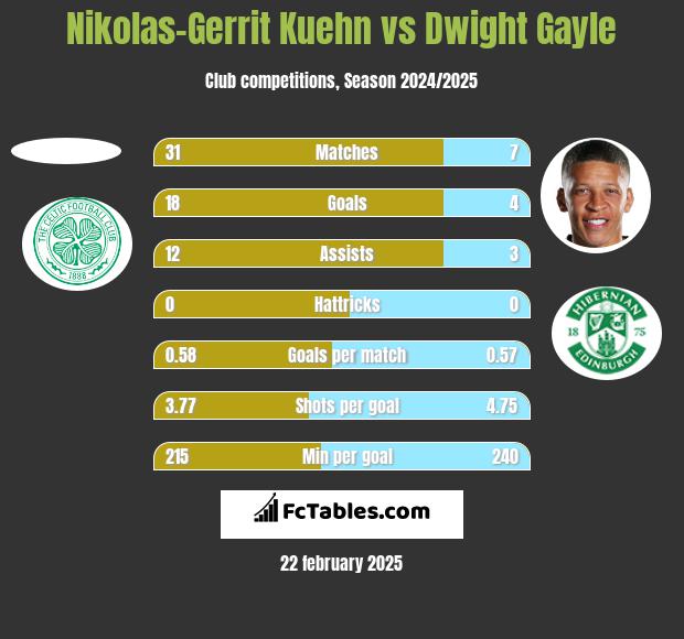 Nikolas-Gerrit Kuehn vs Dwight Gayle h2h player stats