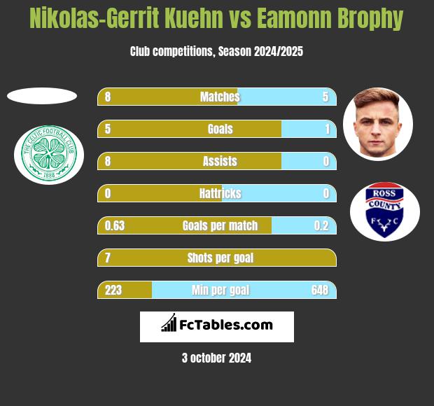 Nikolas-Gerrit Kuehn vs Eamonn Brophy h2h player stats