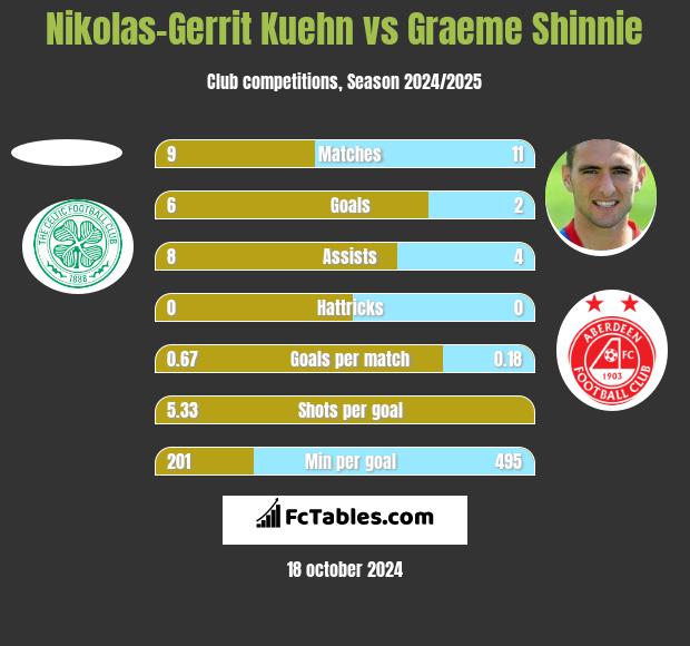 Nikolas-Gerrit Kuehn vs Graeme Shinnie h2h player stats